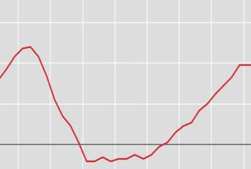 Il Pil cresce dello 0,3% nel 2019, meglio al Nord