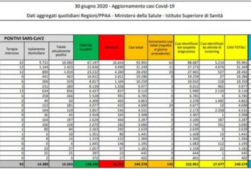 Coronavirus, oggi 142 nuovi casi e 23 morti