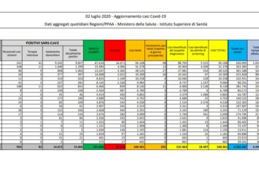 Coronavirus, 201 nuovi casi e 30 decessi