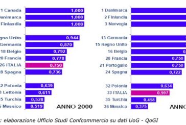 Qualita' della burocrazia, Italia terzultima su 36 Paesi Ocse