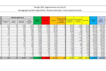 Coronavirus, 235 nuovi casi e 21 decessi