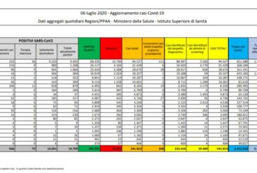Coronavirus, 208 nuovi positivi e 8 decessi
