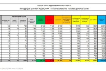 Coronavirus, 138 nuovi contagi e 30 decessi