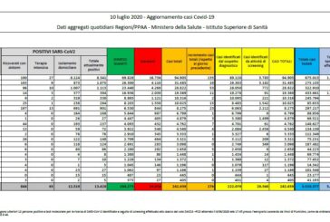 Coronavirus, aumentano ancora i nuovi positivi, stabili i decessi
