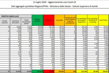 Coronavirus, 188 nuovi casi e 7 decessi