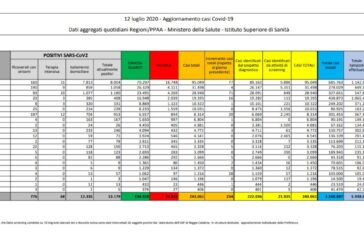 Coronavirus, 234 nuovi casi e 9 decessi
