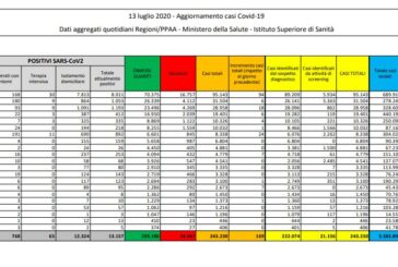 Coronavirus, 169 i nuovi casi in Italia, 13 i decessi
