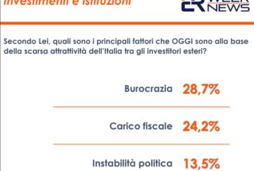 Italia poco attrattiva? Per 50% italiani colpa di tasse E burocrazia