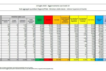 Coronavirus, risalgono i contagi, in flessione i decessi