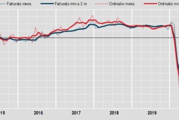 Industria, a maggio fatturato +41,9%, su anno -25,9%