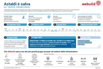Astaldi, il tribunale omologa il concordato