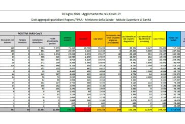Coronavirus, 249 nuovi casi in Italia