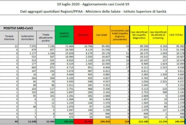 Coronavirus, 219 nuovi casi e 3 decessi in Italia