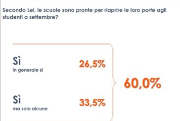Coronavirus, per 60% degli italiani scuole pronte a riaprire a settembre