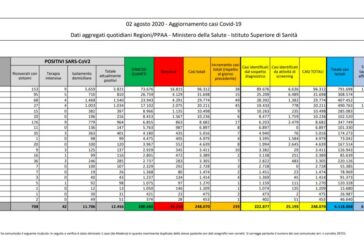 Coronavirus, 239 nuovi casi e 8 decessi