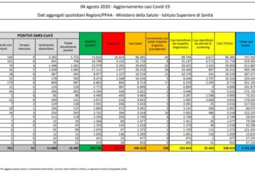 Coronavirus, 190 nuovi casi e 5 decessi