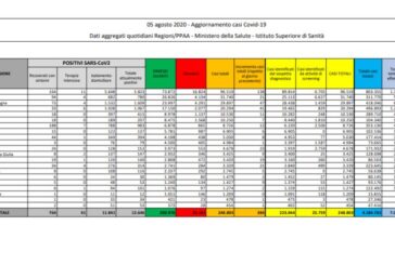 Coronavirus, 384 nuovi casi e 10 decessi, raddoppiati numeri di ieri
