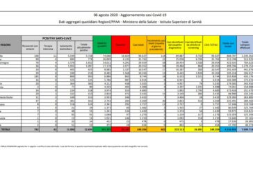 Coronavirus, 402 nuovi casi e 6 decessi