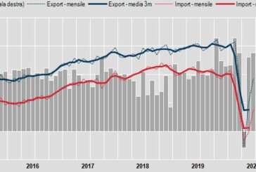 Commercio estero, a giugno import +16,1% ed export +14,4% su mese