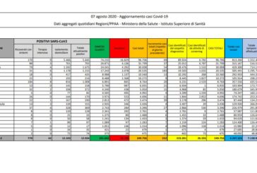 Coronavirus, 552 nuovi casi e 3 decessi