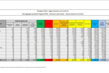 Coronavirus, 463 nuovi casi e 2 decessi nelle ultime 24 ore