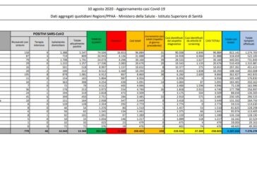 Coronavirus, 259 nuovi casi e 4 decessi