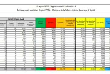 Casi di Covid-19 in aumento in Italia, 642 in 24 ore