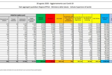 Ancora in aumento i casi di Coronavirus, 845 in 24 ore
