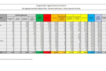 Coronavirus, 953 positivi e 4 morti nelle ultime 24 ore