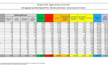 Coronavirus, 1.367 nuovi casi e 13 decessi in 24 ore