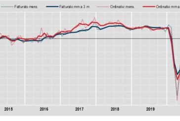Industria, a giugno fatturato +13,4%, ordini +23,4%