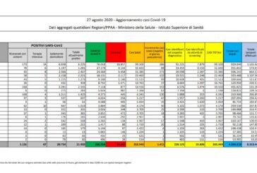 Coronavirus, 1.411 nuovi casi, aumentano positivi e ricoverati