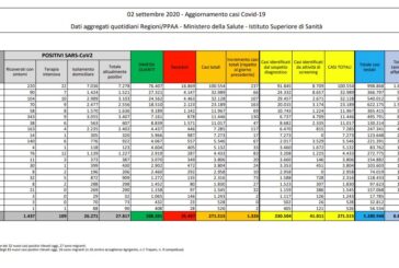 Nuova impennata del Covid, 1.326 casi in 24 ore