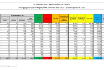 Coronavirus, 1.397 nuovi positivi nelle ultime 24 ore