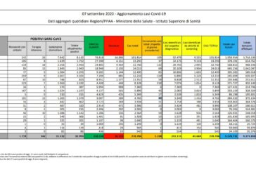 Coronavirus, 1.108 nuovi positivi in 24 ore