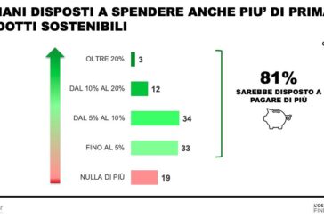 Cresce coscienza ambientale degli italiani, più attenti a sostenibilità