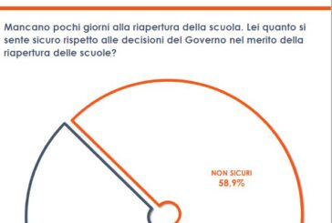 Riapertura scuole, 80% italiani teme seconda ondata Covid