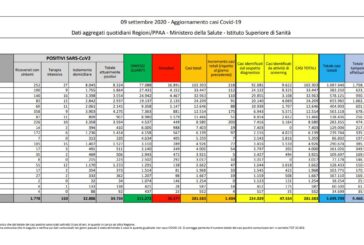 Coronavirus, 1.434 nuovi positivi in 24 ore