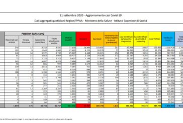 Coronavirus, 1.616 nuovi casi in 24 ore