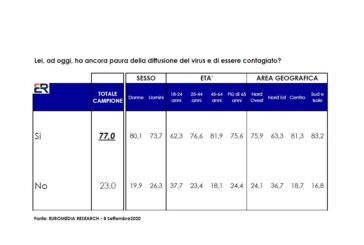 Il 77% degli italiani ha paura del Covid, sondaggio Euromedia/Italpress