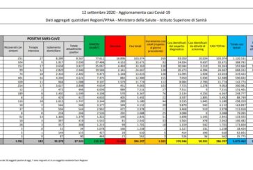 Coronavirus, 1.501 nuovi positivi in 24 ore