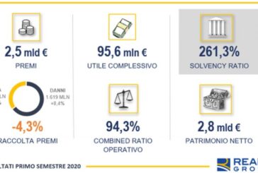 Reale Group, nel primo semestre utile in crescita