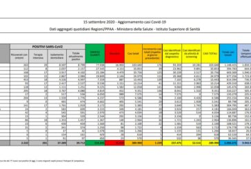 Coronavirus, 1.229 nuovi positivi in 24 ore