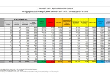 Coronavirus, 1.585 nuovi positivi in 24 ore