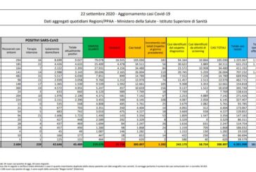Coronavirus, 1.392 nuovi casi in 24 ore