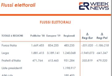 Elezioni regionali, cresce solo Fratelli d'Italia