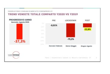 Commercio, Confimprese: "Il settore è nelle sabbie mobili"