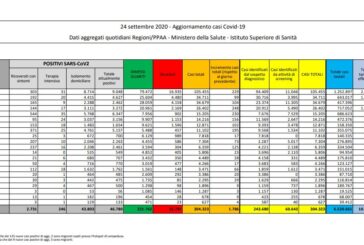 Coronavirus, 1.786 nuovi casi in 24 ore