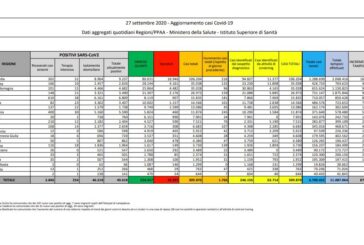 Coronavirus, 1.766 nuovi positivi e 17 decessi nelle ultime 24 ore