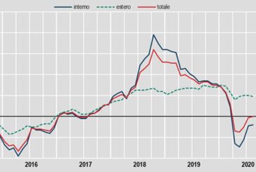 Industria, ad agosto prezzi della produzione +0,1%, su anno -3,0%